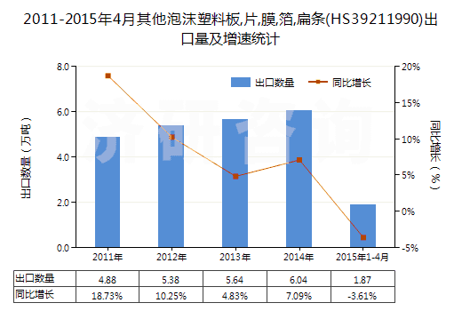 2011-2015年4月其他泡沫塑料板,片,膜,箔,扁條(HS39211990)出口量及增速統(tǒng)計(jì)